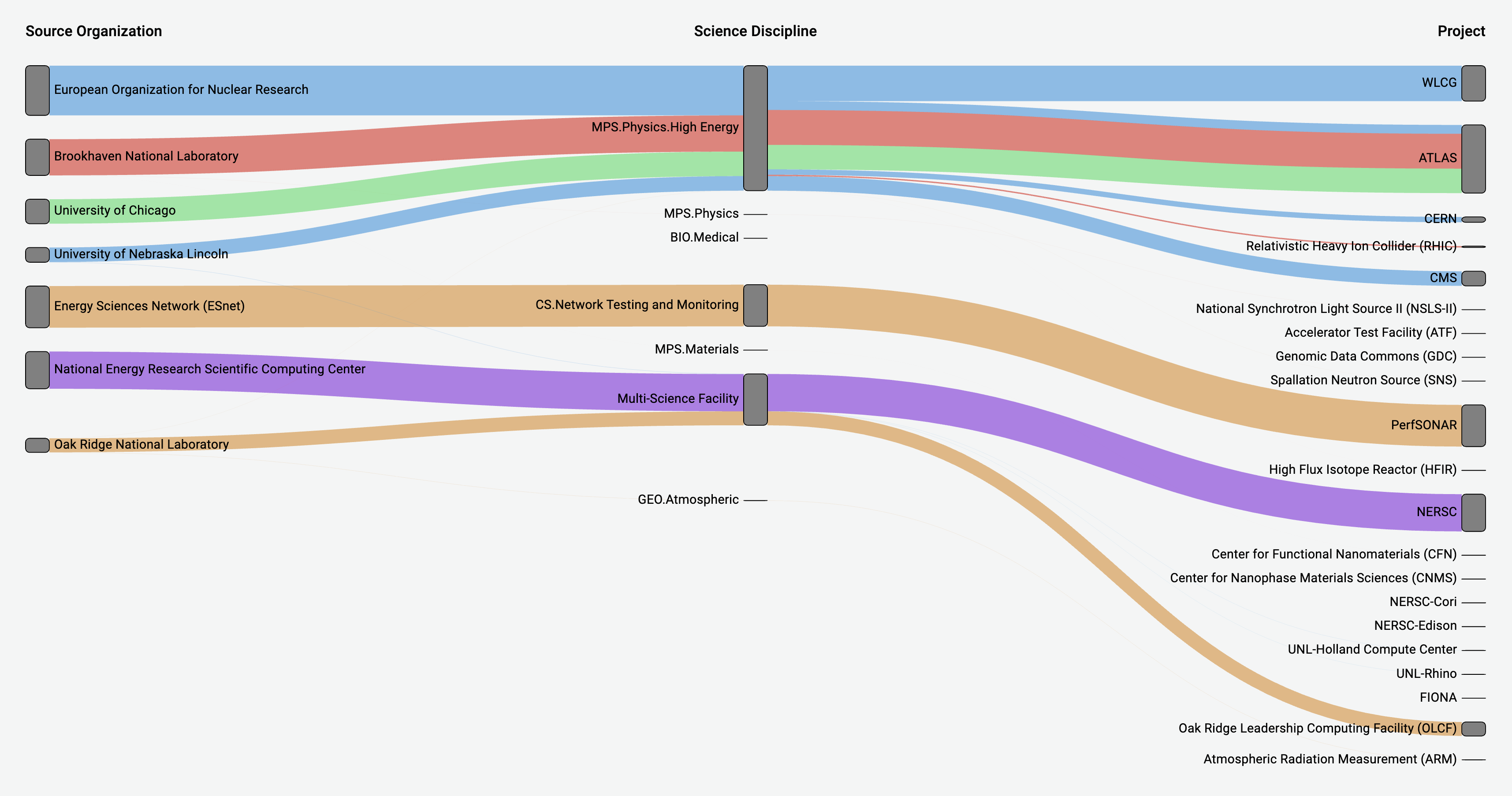 Diagramme de Sankey montrant le flux entre les organisations sources et les projets en passant par les disciplines scientifiques.
