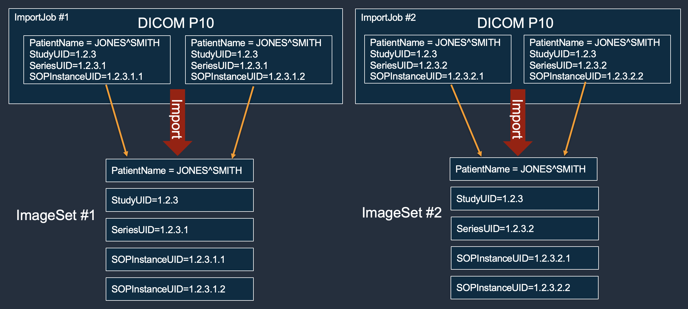 Schéma montrant à quoi ressemblent plusieurs tâches d'importation de jeux d'images dans HealthImaging.