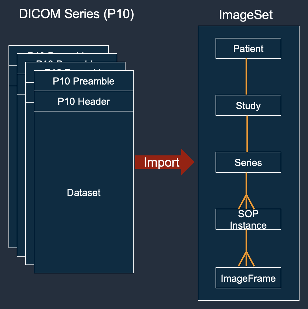 Schéma illustrant ce qu'est un ensemble d'images dans AWS HealthImaging.