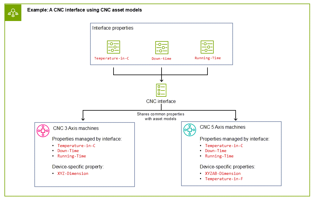 Schéma montrant comment les interfaces simplifient l'organisation des modèles d'actifs par rapport au schéma précédent. Il présente plusieurs paramètres répétables pour les machines CNC de la station moteur, désormais régis par les interfaces transférant les différentes propriétés des modèles d'actifs des machines CNC à 3 axes et 5 axes, tout en permettant d'attribuer des propriétés spécifiques à chaque appareil.