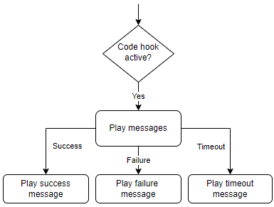 Organigramme présentant les options disponibles pour les messages après l'exécution d'une fonction Lambda.