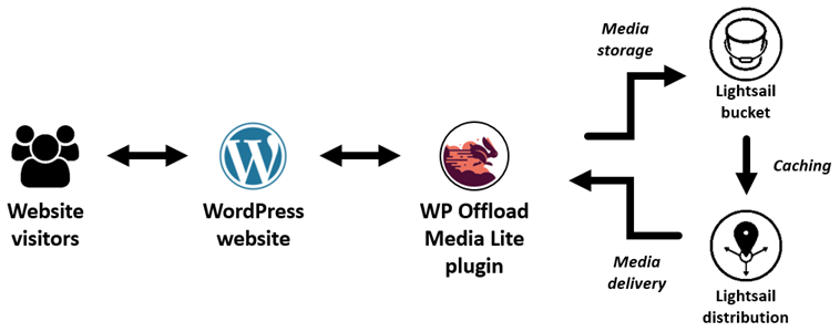 Le flux de travail du plugin WP Offload Media Lite.
