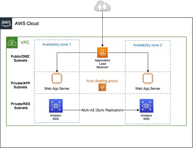 VPC avec Application Load Balancer, Auto Scaling groupe avec serveurs Web et bases de données RDS dans deux zones de disponibilité.