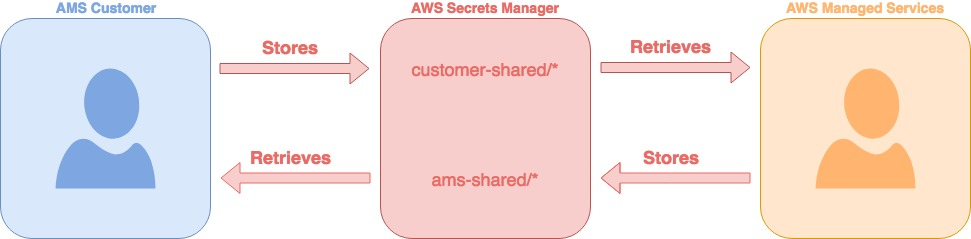 Flux de travail de Secrets Manager.
