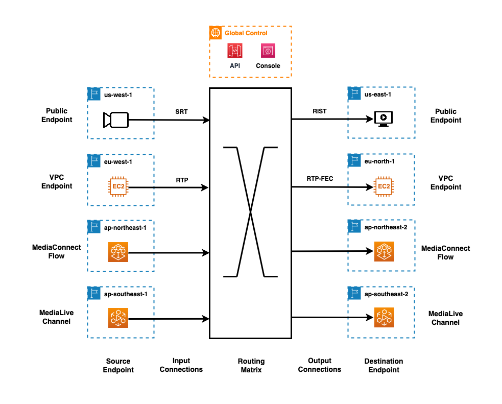 Schéma de l'architecture du MediaConnect routeur montrant le flux de données depuis les points de terminaison source via les entrées, une matrice de routage centrale et les sorties, vers les points de terminaison de destination, avec un plan de contrôle global gérant les opérations.