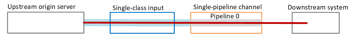 Flux depuis le serveur d'origine en amont via une entrée à classe unique et un canal de pipeline unique vers le système en aval.