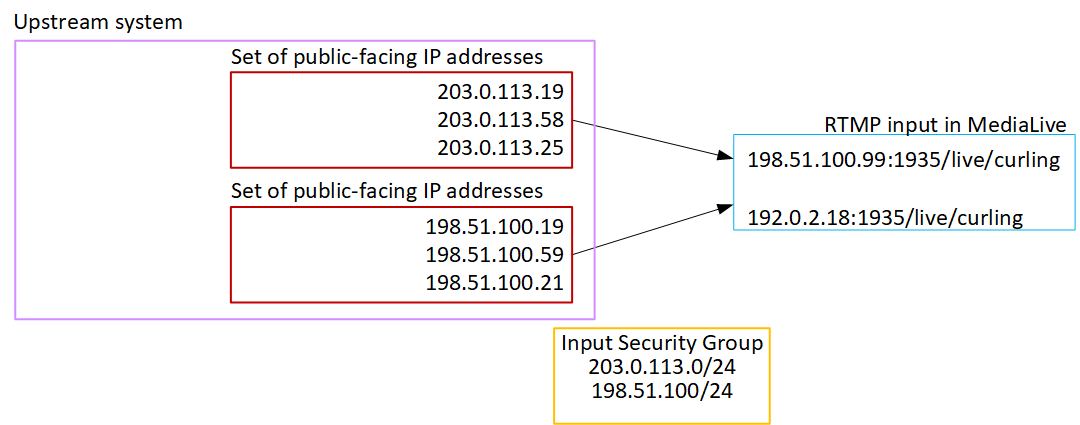 Système en amont avec adresses IP publiques acheminées vers les entrées MediaLive RTMP et le groupe de sécurité d'entrée.