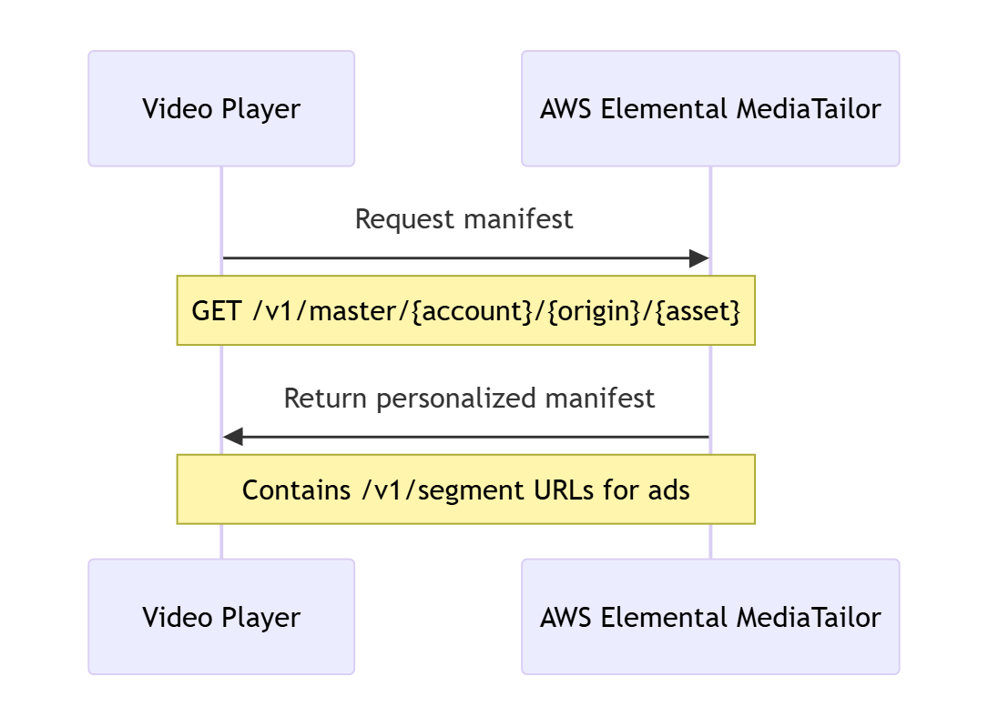 Phase d'initialisation de session montrant le joueur demandant un manifeste MediaTailor et recevant un manifeste personnalisé avec des URL de segments publicitaires.