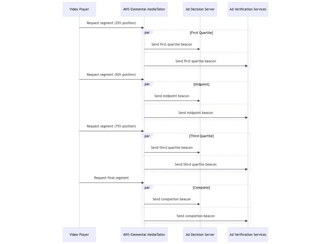 Phase de suivi des quartiles montrant le MediaTailor lancement de balises quartiles à la fois vers le serveur de décision publicitaire et les services de vérification des publicités lorsque le joueur demande les segments publicitaires suivants.