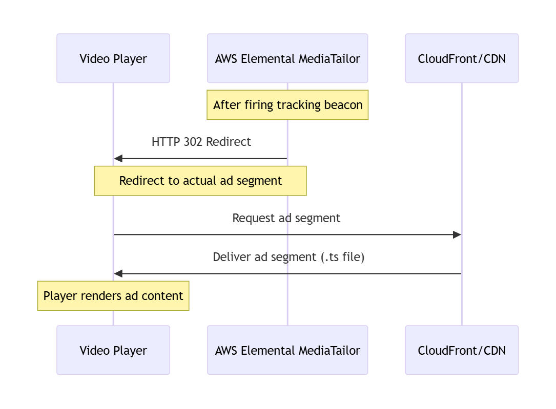 Phase de diffusion du segment montrant la MediaTailor redirection du joueur vers un segment publicitaire réel depuis CloudFront ou un CDN après le déclenchement de balises de suivi.