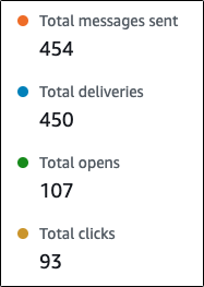 Exemple de statistiques relatives à l'activité des e-mails des participants.