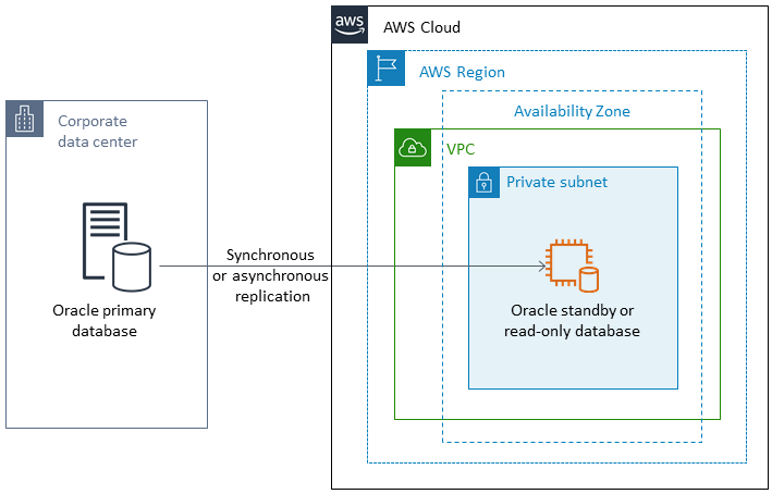 Réplication de la base de données principale Oracle vers la base de données de secours Oracle dans AWS Cloud un sous-réseau privé.