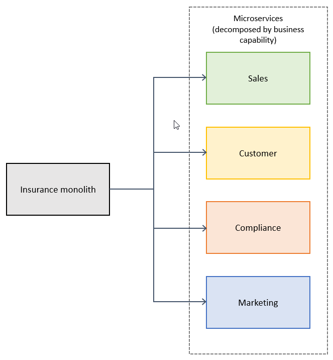 Décomposer les monolithes en fonction des capacités de l'entreprise