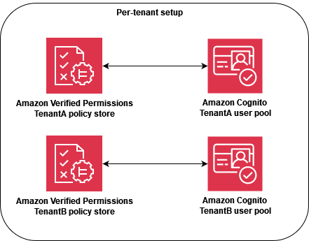 Intégration des autorisations vérifiées à Amazon Cognito dans le modèle de conception par locataire
