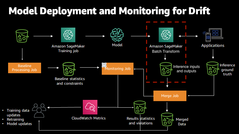 Le processus de surveillance des modèles avec Amazon SageMaker Model Monitor.