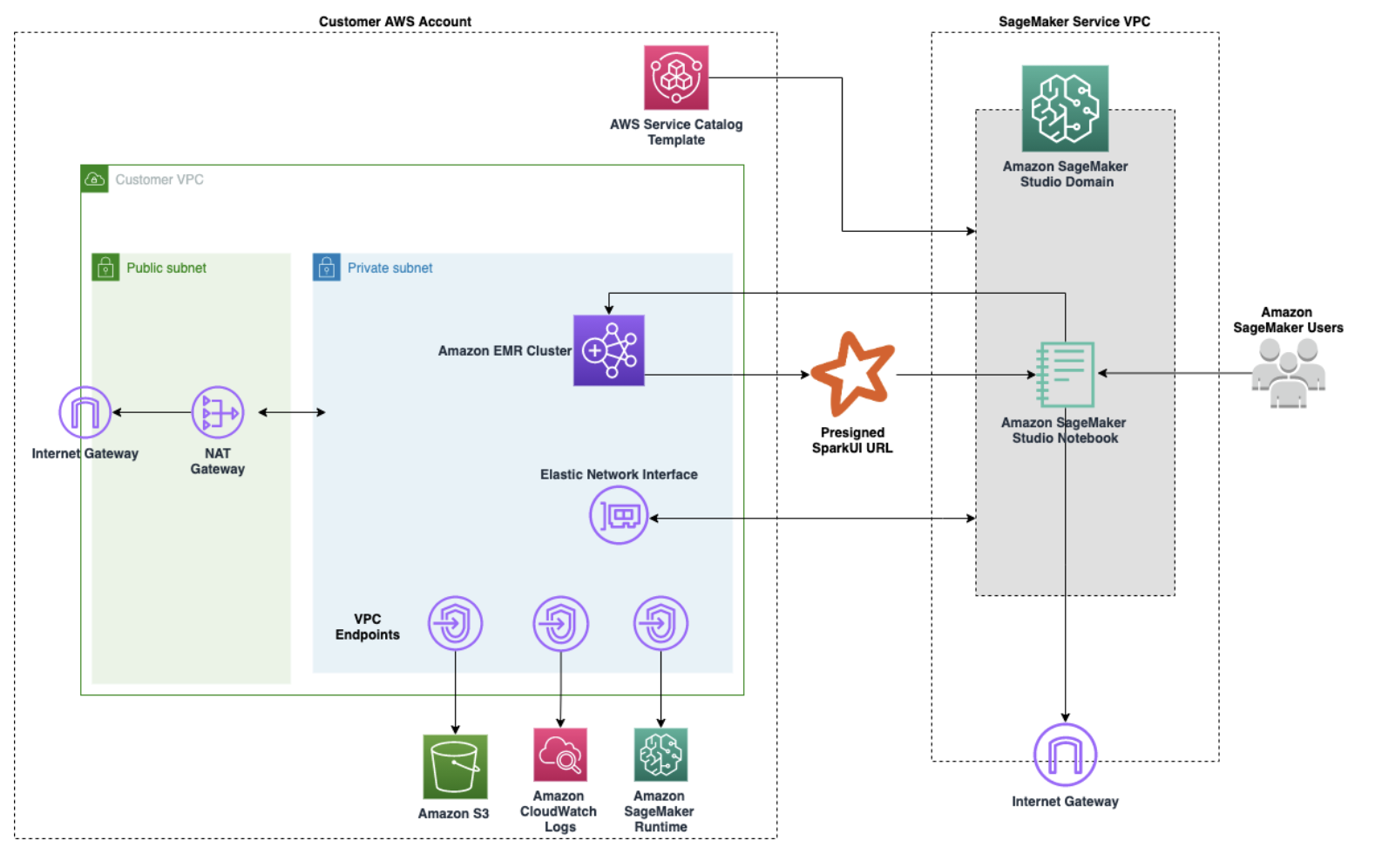 Schéma architectural illustrant un exemple de configuration Amazon VPC simple qui permet aux blocs-notes Studio ou Studio Classic de provisionner des clusters Amazon EMR à partir de modèles figurant CloudFormation dans le Service Catalog, puis de se connecter à un cluster Amazon EMR au sein du même compte. AWS Le schéma fournit une illustration supplémentaire des points de terminaison requis pour une connexion directe à divers AWS services, tels qu'Amazon S3 ou Amazon CloudWatch, lorsque les VPC n'ont pas accès à Internet. Une passerelle NAT doit également être utilisée pour permettre aux instances des sous-réseaux privés de plusieurs VPC de partager une seule adresse IP publique fournie par la passerelle Internet lors de l’accès à Internet.