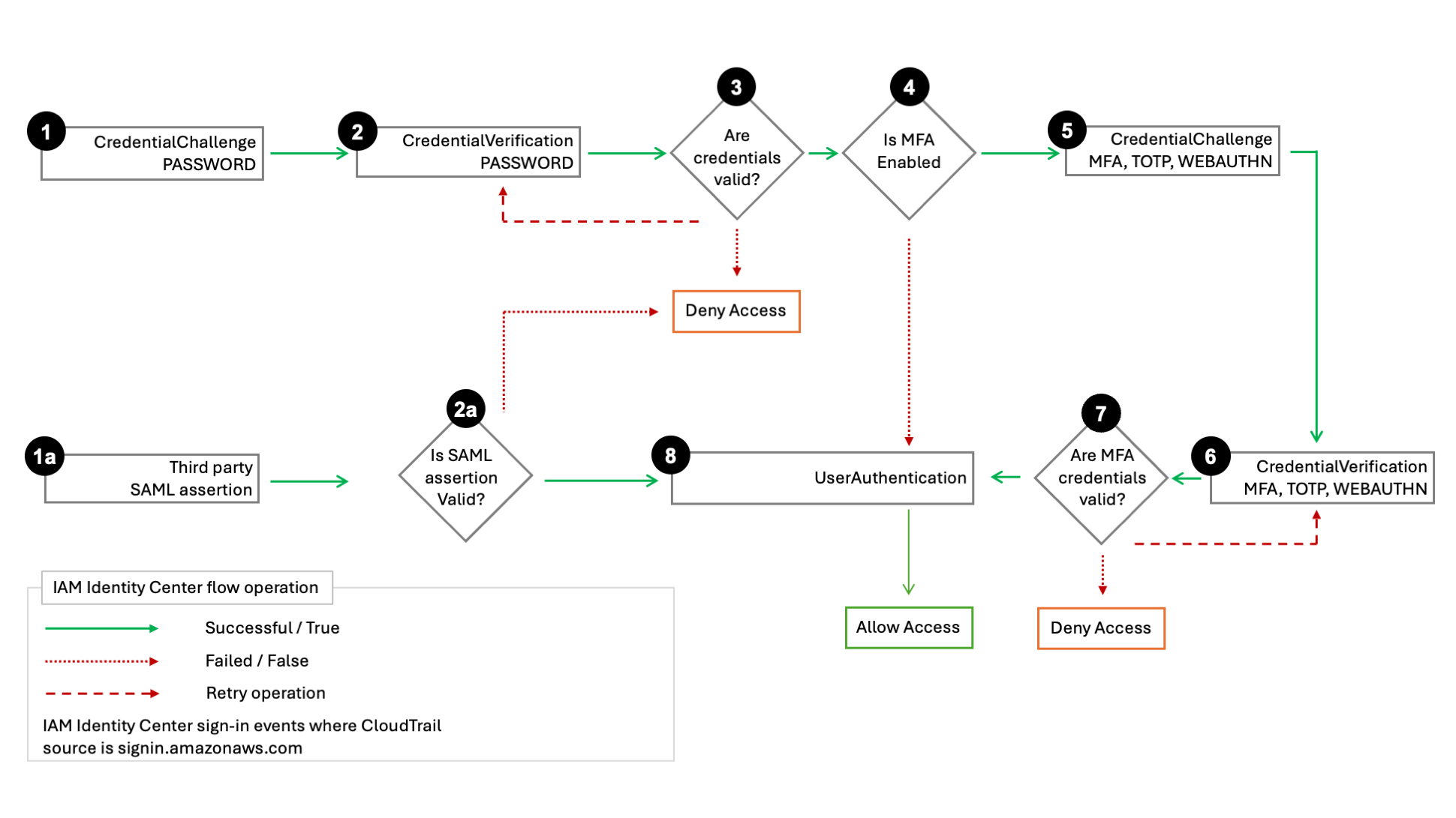 Le flux de connexion et les CloudTrail événements émis Sign-in .