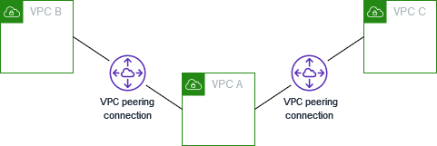 Un VPC appairé à deux VPC