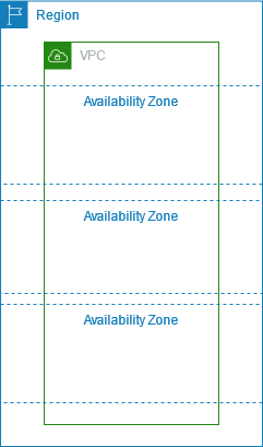 VPC couvrant les zones de disponibilité de sa région.