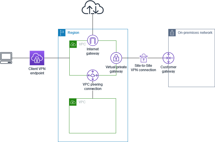 Architecture VPN Client