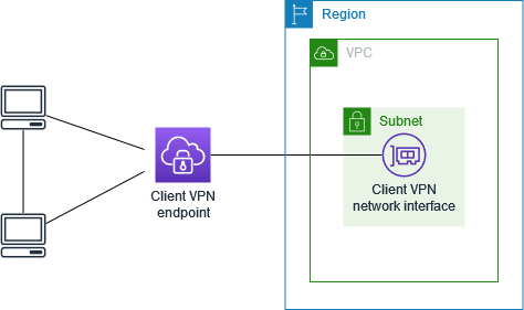 Client-to-client accès
