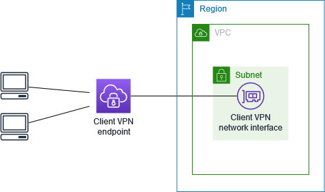 VPN Client accédant à un VPC