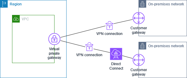 Site-to-Site Connexion VPN avec Direct Connect
