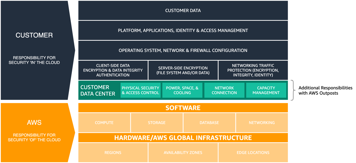 Schéma illustrant le modèle de responsabilité AWS partagée mis à jour pour AWS Outposts