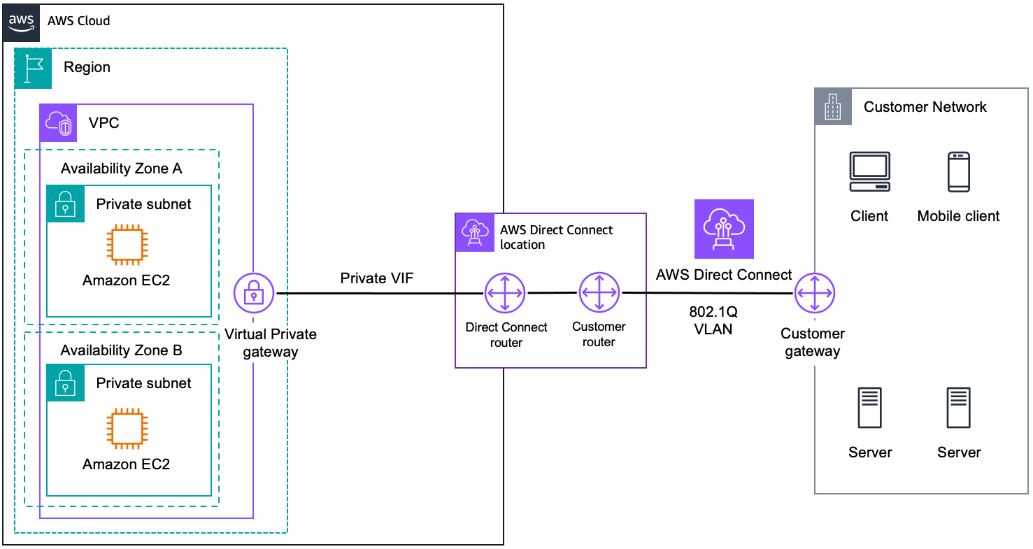 Schéma illustrant AWS Direct Connect.