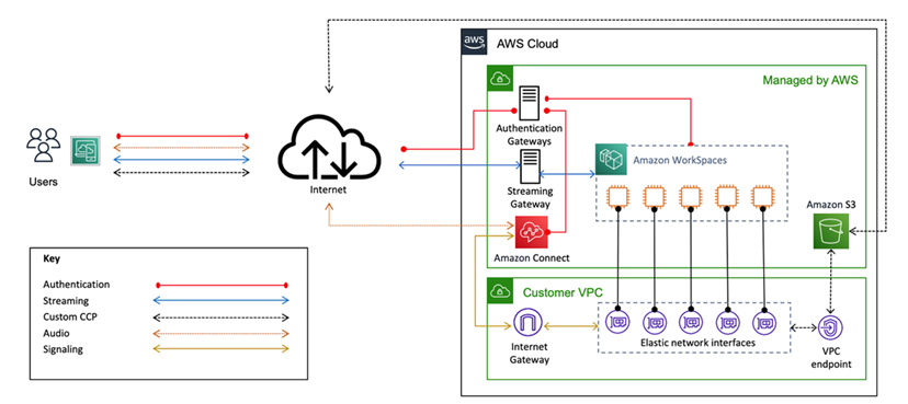 Image illustrant Amazon Connect et WorkSpaces son architecture