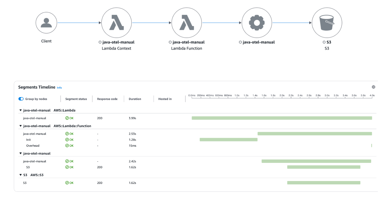 Tracez la carte dans CloudWatch la console.