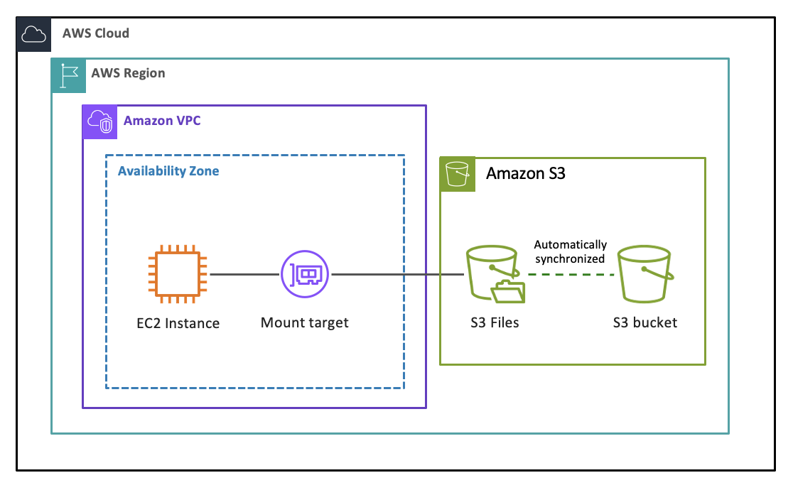 Diagram yang menunjukkan aliran data antara bucket S3, sistem file S3, dan instans Amazon EC2.