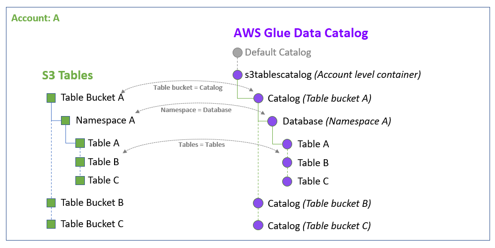 Cara-cara sumber daya tabel direpresentasikan dalam AWS Glue Data Catalog.