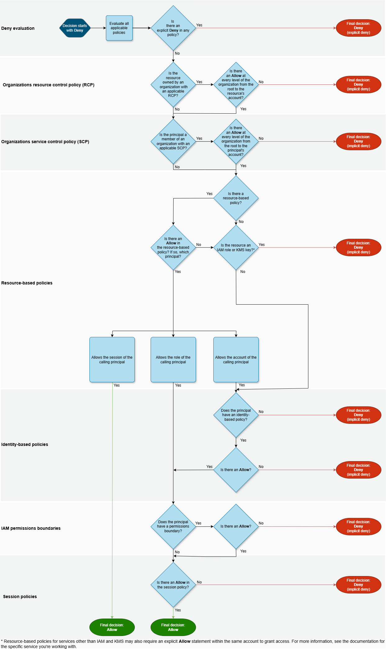Diagram alir evaluasi untuk peran IAM dalam satu akun.
