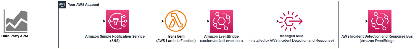 Diagram yang menunjukkan contoh integrasi menggunakan Amazon SNS.