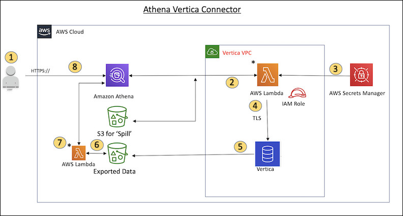 Alur kerja kueri Vertica dari Amazon Athena