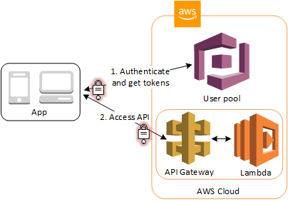 Mengakses API Gateway melalui kolam pengguna