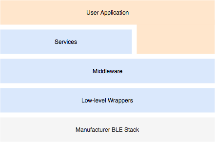Lapisan arsitektur cloud: Aplikasi Pengguna, Layanan, Middleware, Low-level Pembungkus, Produsen BLE Stack.