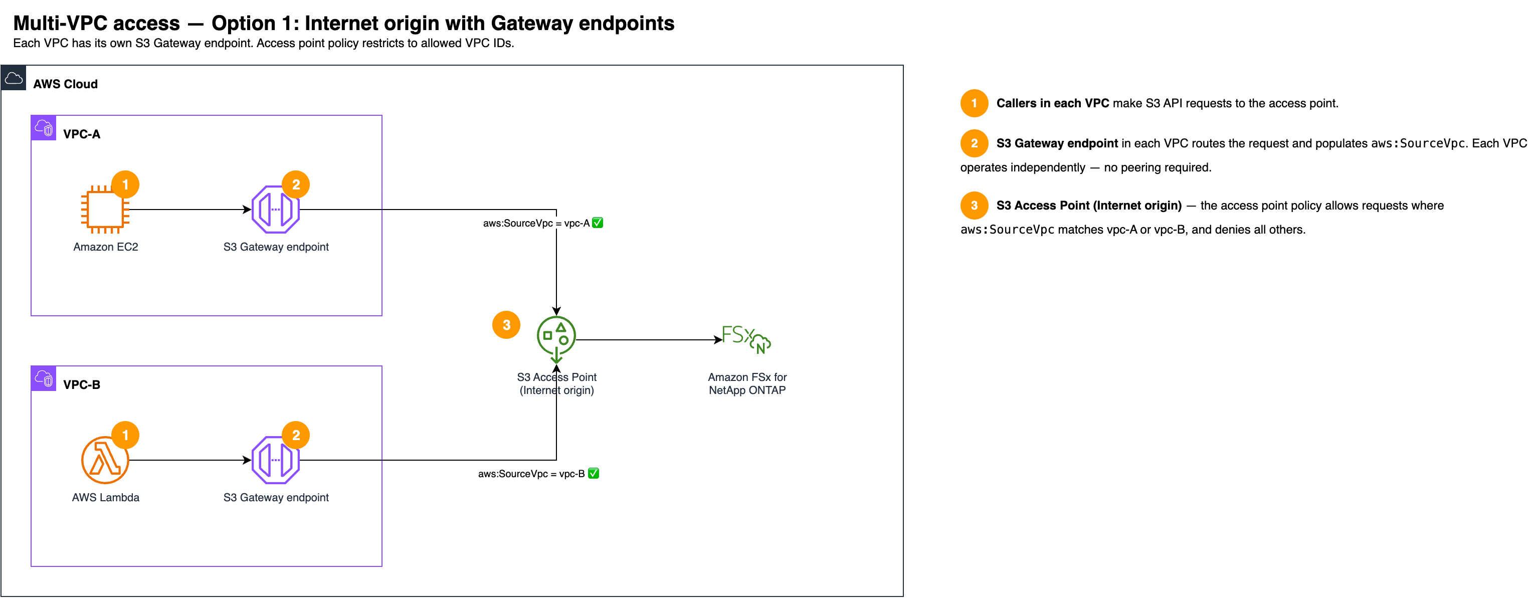 Multi-VPC akses dengan asal jaringan Internet dan titik akhir Gateway
