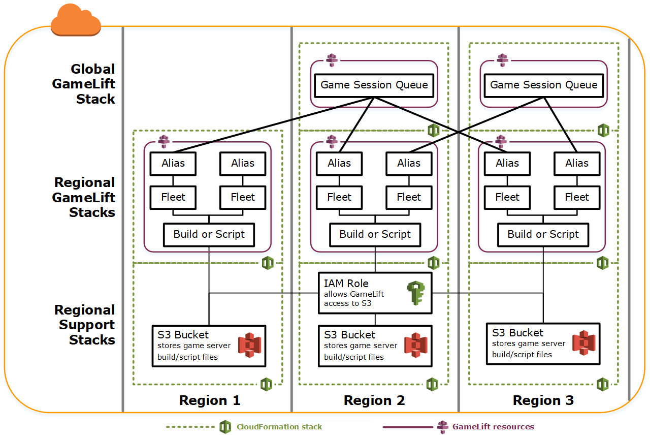 Diagram menunjukkan bagaimana CloudFormation tumpukan regional dapat berbagi sumber daya global seperti antrian.