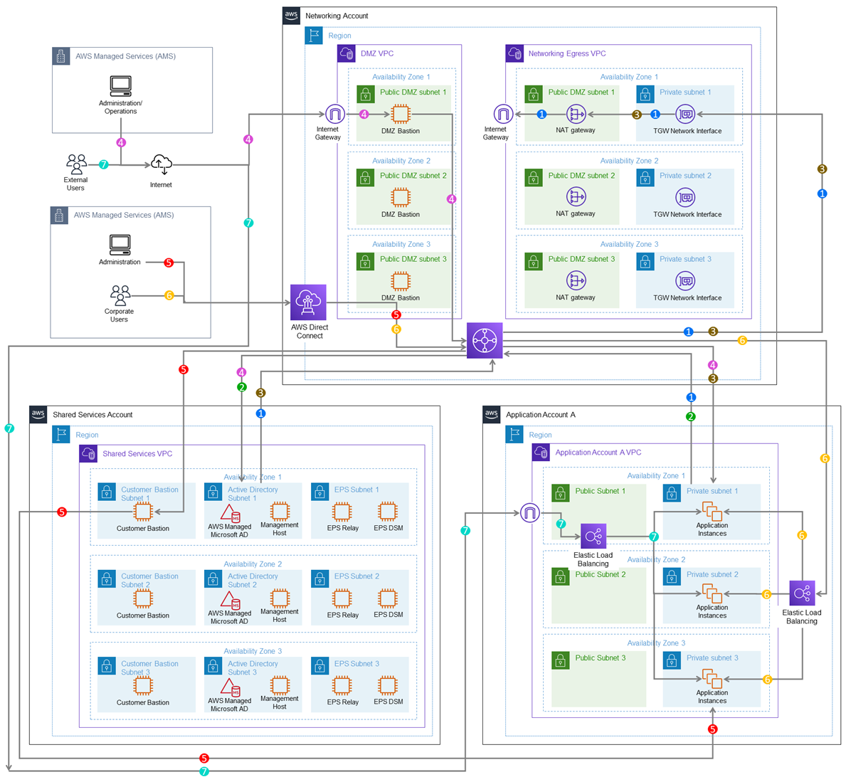AWS diagram arsitektur jaringan yang menunjukkan beberapa akun, VPC, dan komponen konektivitas.