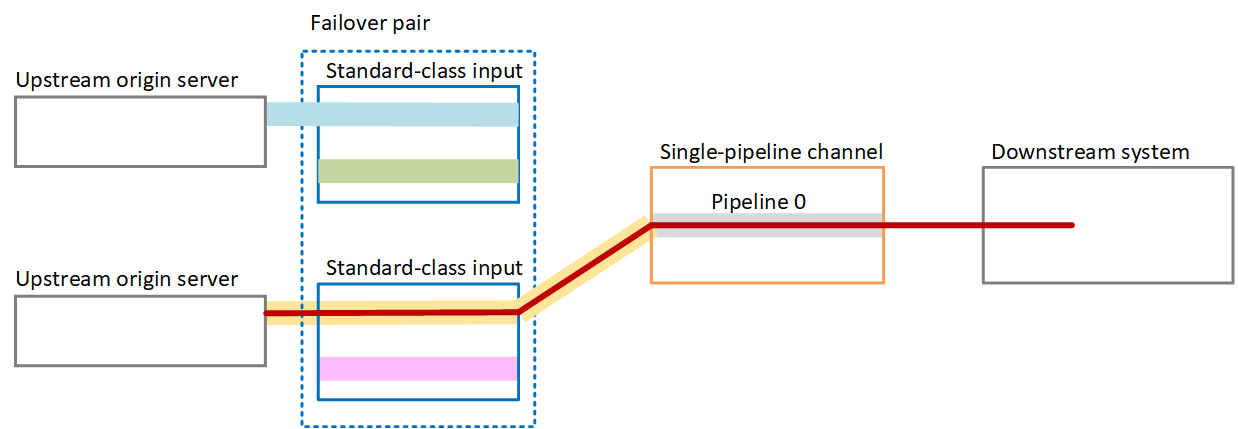 Failover berpasangan dengan koneksi aktif dari server upstream kedua melalui input kelas standar ke pipeline dan sistem hilir.