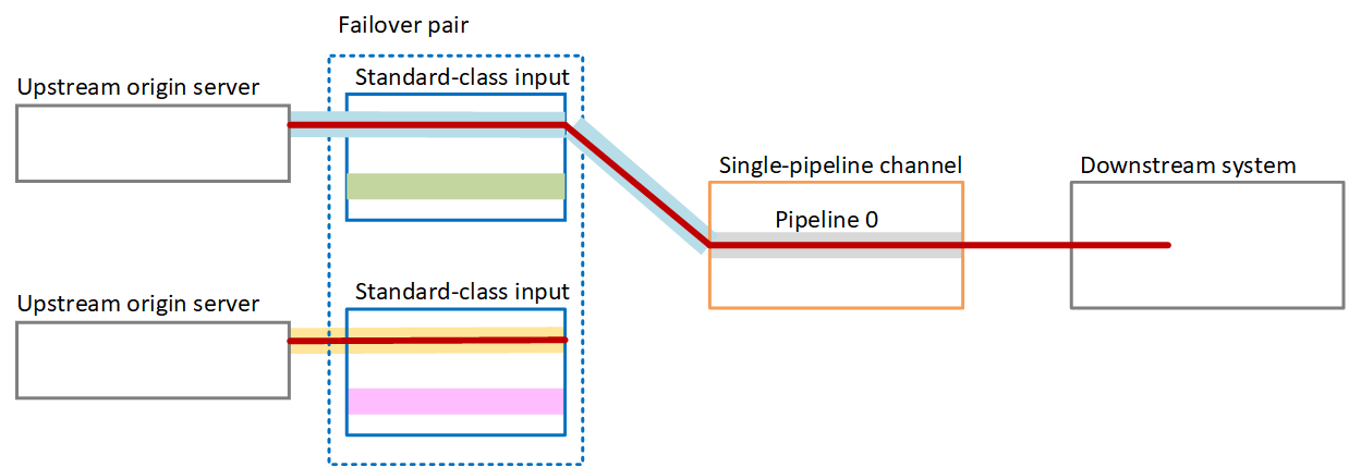 Dua server asal hulu yang terhubung melalui input kelas standar dalam pasangan failover ke saluran pipa tunggal yang memberi makan sistem hilir.
