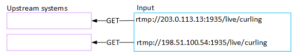Diagram yang menunjukkan sistem hulu mengirimkan permintaan GET ke dua URL input dengan alamat IP yang berbeda.