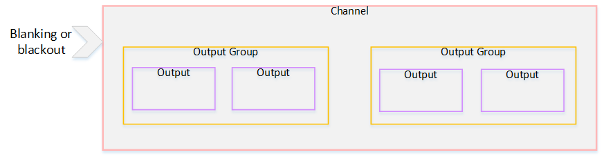 Diagram saluran yang menunjukkan blanking atau blackout diterapkan pada dua grup keluaran yang berisi output.