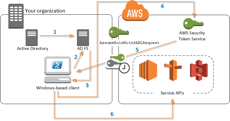 Alur kerja yang menunjukkan federasi Active Directory dengan AWS menggunakan SAFL dan kredensi sementara.