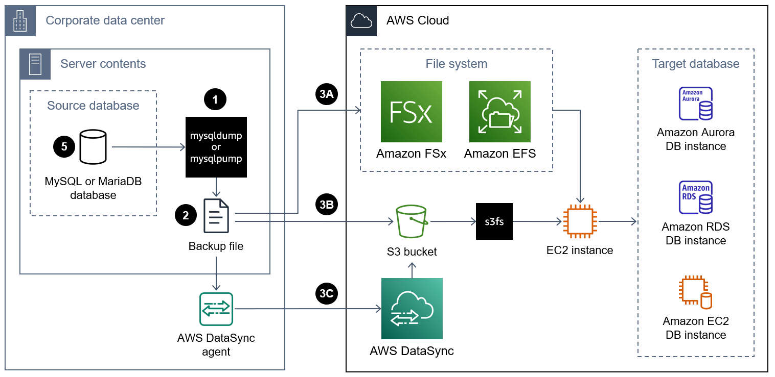 Diagram migrasi file cadangan mysqldump atau mysqlpump dan memulihkannya pada instance DB. AWS