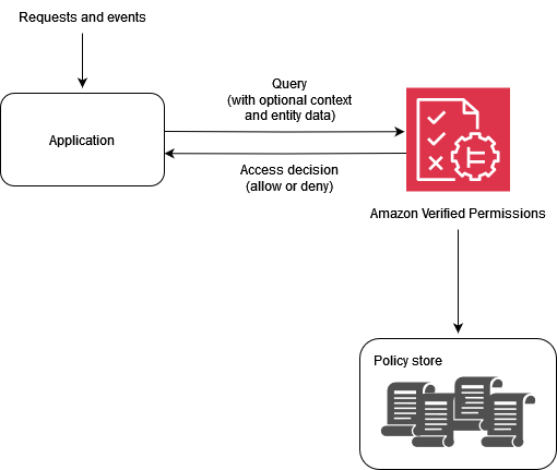 Menggunakan Izin Terverifikasi Amazon untuk mengimplementasikan PDP