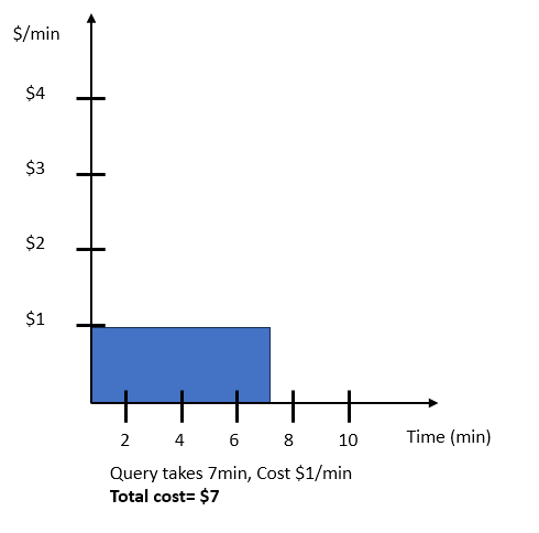 Grafik misalnya kueri untuk penskalaan otomatis Amazon Redshift Tanpa Server.