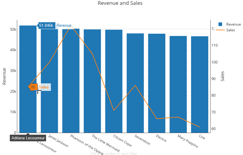 Grafik pendapatan dan penjualan